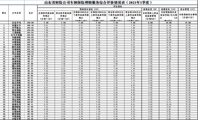 @山东车主:来看一季度车险理赔哪家强!安盛天平第一,中航安盟垫底