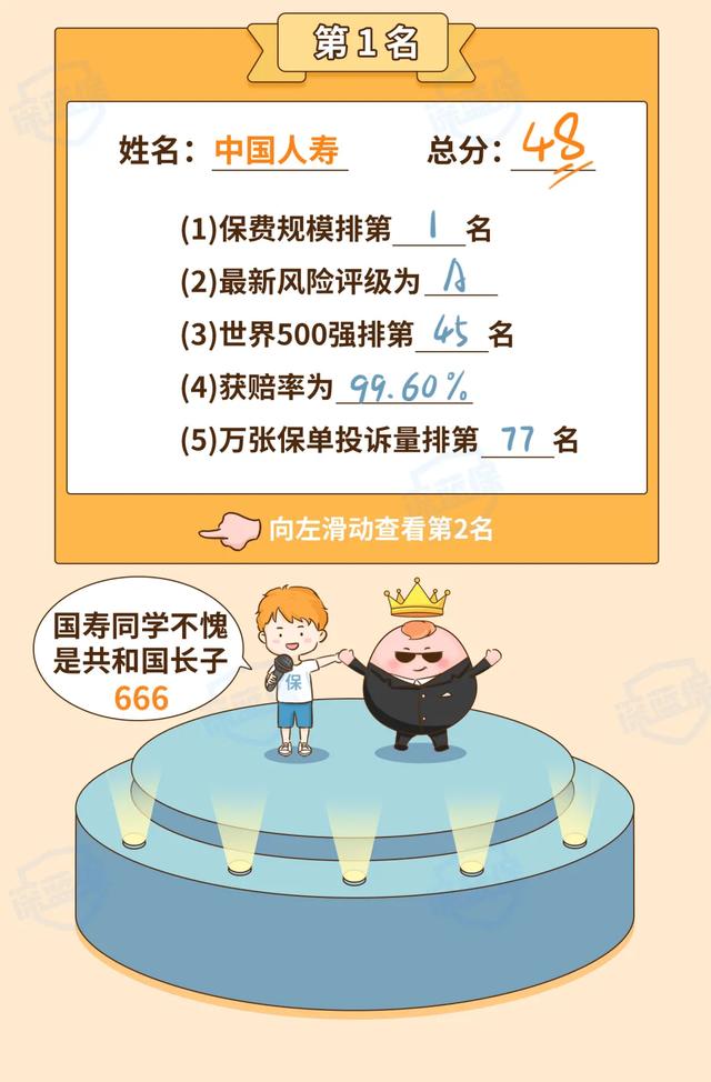 最新!2021保险公司十大排名揭晓,你看中的保险公司上榜了吗?