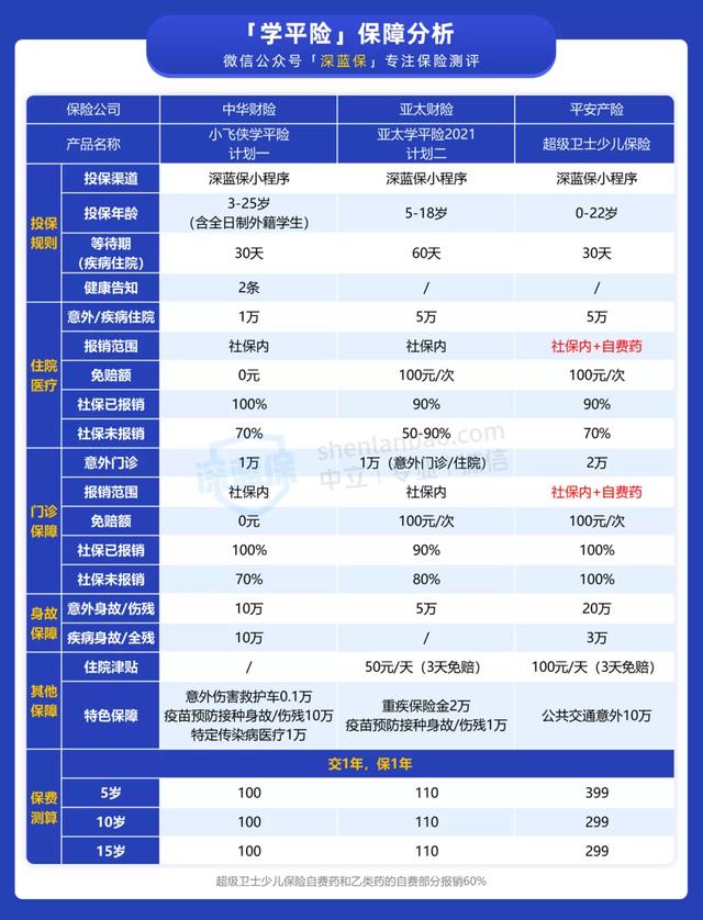 仅售100多元!家长们都在问的这种保险,适合给娃买吗?