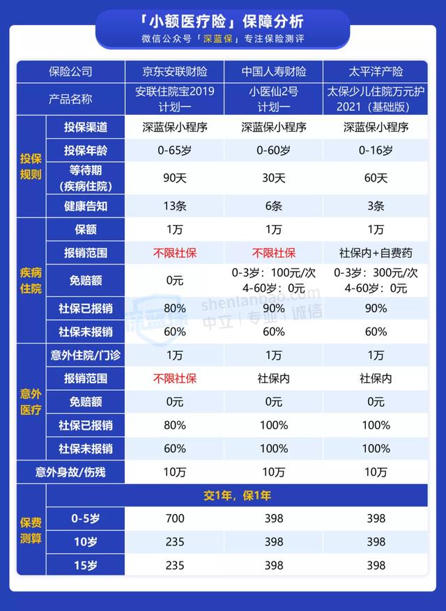 仅售100多元!家长们都在问的这种保险,适合给娃买吗?