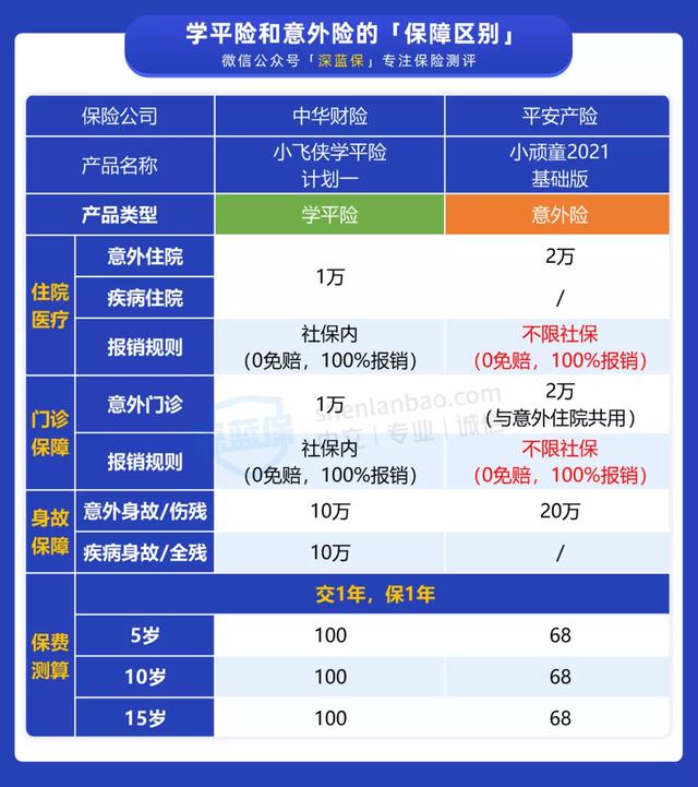 仅售100多元!家长们都在问的这种保险,适合给娃买吗?
