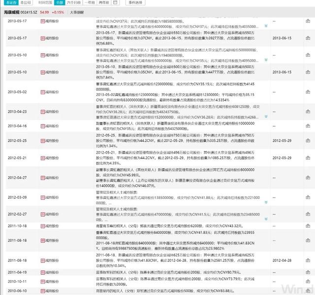 被大股东和高管减持的股票还值得持有吗?