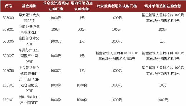 首批9只公募REITs今日开售，一文读懂如何购买