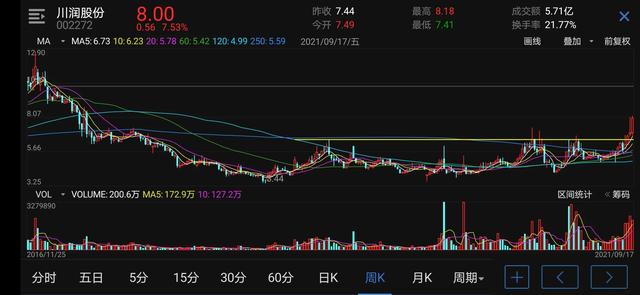 周线突破选股