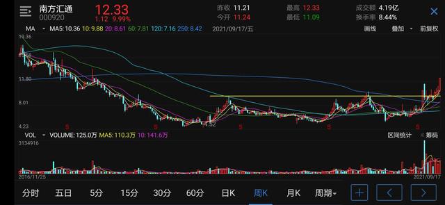 周线突破选股