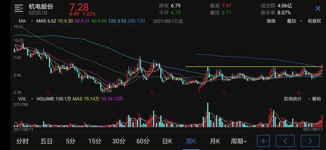 周线突破选股