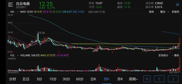 周线突破选股