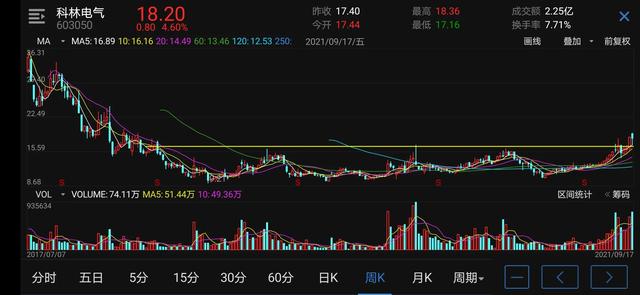 周线突破选股