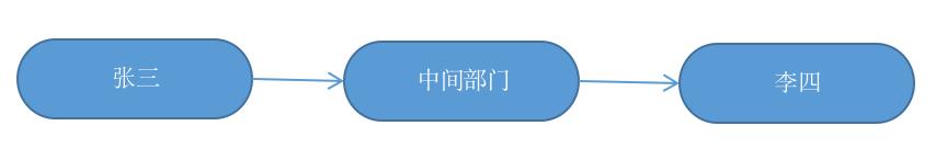 直接融资与间接融资