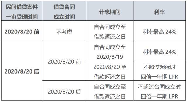 告别24%、36%,最新民间借贷利息计算方式看这里|转需