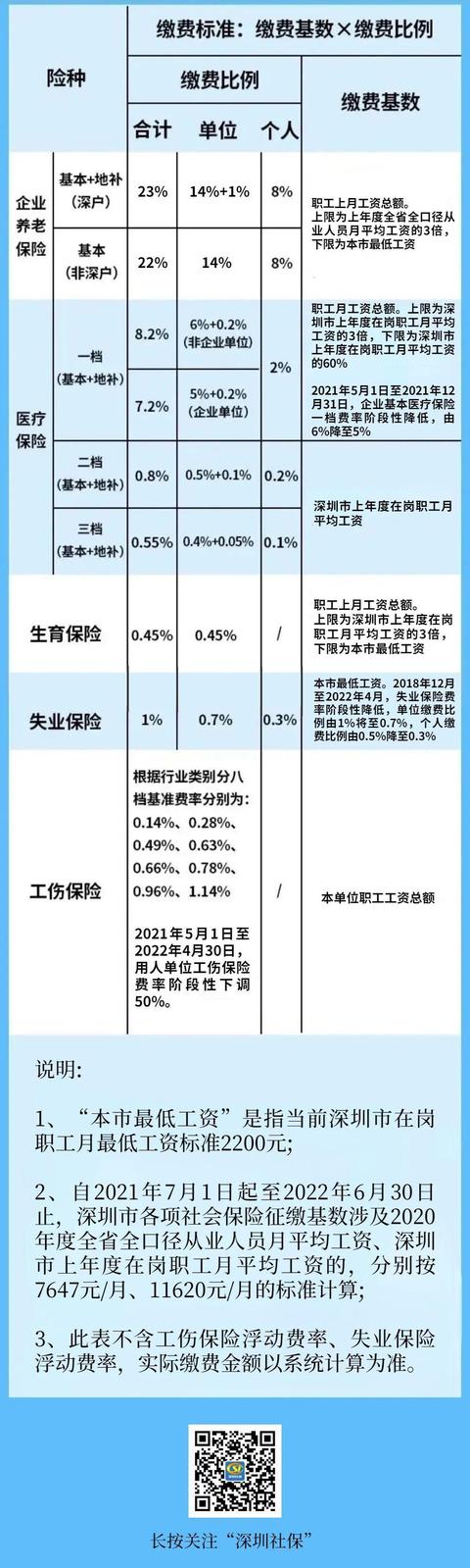 7月起深圳市执行新社保缴费基数，社保扣费服务已恢复