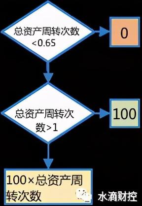 税务KPI③总资产周转次数