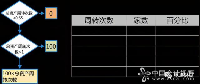 税务KPI③总资产周转次数
