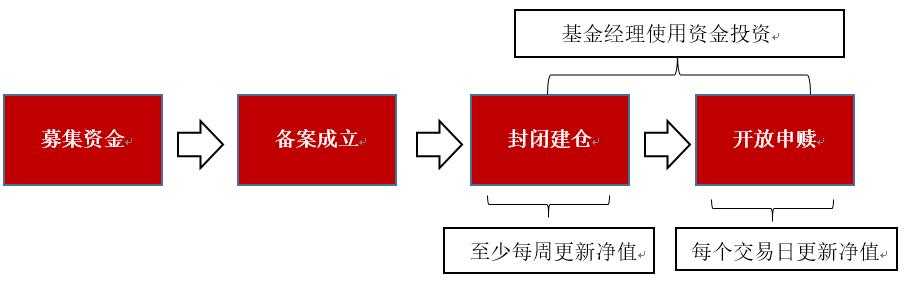 买了新基金,什么时候能看到收益?