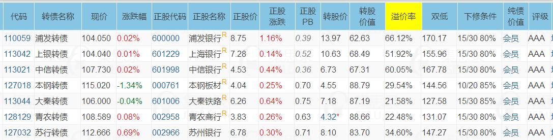 目前仅有的7只“到期收益率”为正值的AAA可转债（11月15日）