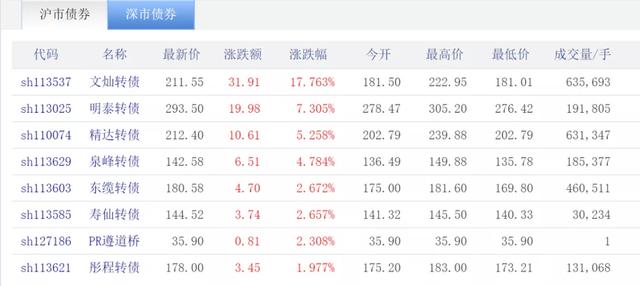 可转债——“稳赚不赔”的赚钱利器
