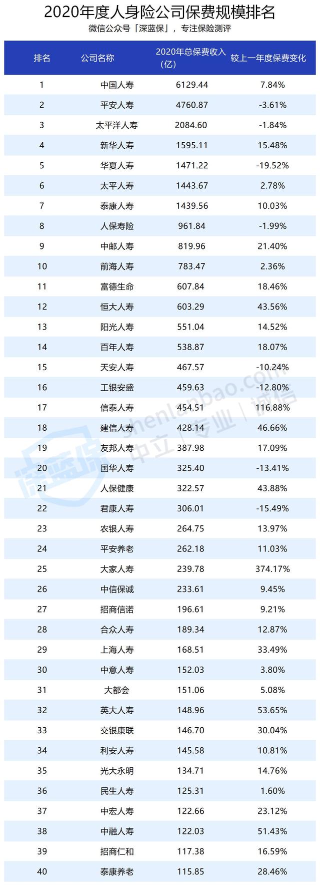 官方数据出炉!保险公司排名大公布,哪家收入多?哪家投诉率高?