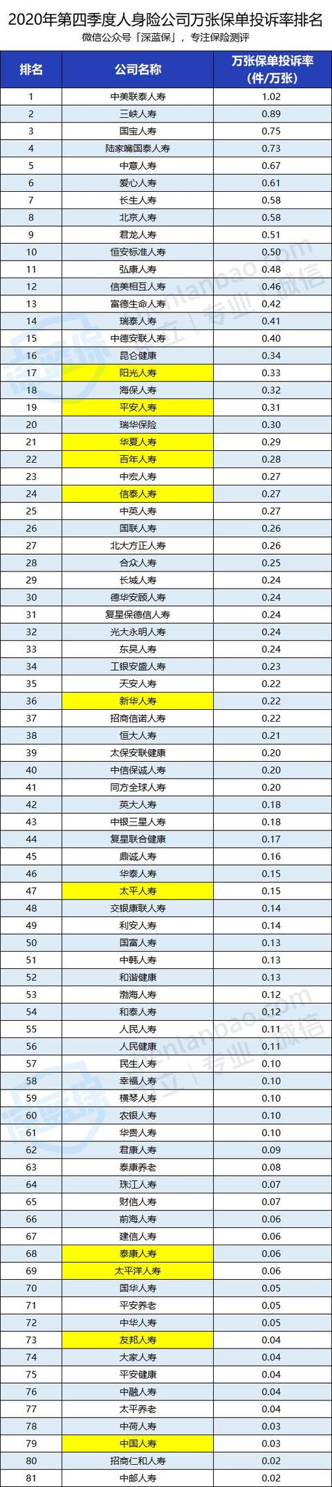 官方数据出炉!保险公司排名大公布,哪家收入多?哪家投诉率高?