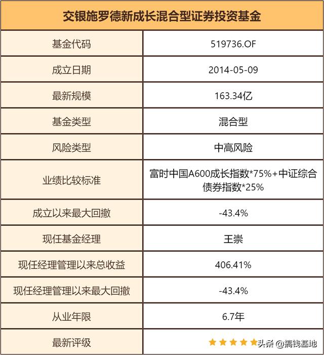 基金测评(1000-54)交银新成长混合,最近被骂惨了,要不要跑路?