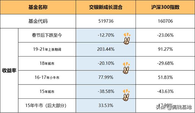 基金测评(1000-54)交银新成长混合,最近被骂惨了,要不要跑路?