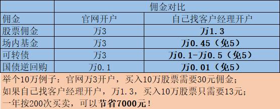 新手开户指南,如何开到超低佣金(建议点赞收藏)