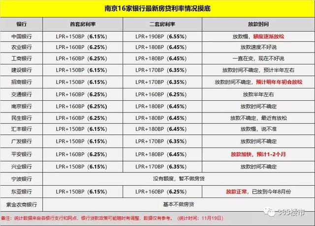 银行放贷速度加快！南京16家银行最新房贷利率