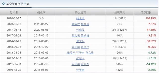 这个基金经理也不买白酒不买新能源,1年赚了139.4%,你信么?