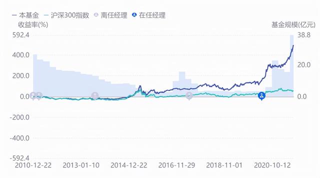 这个基金经理也不买白酒不买新能源,1年赚了139.4%,你信么?