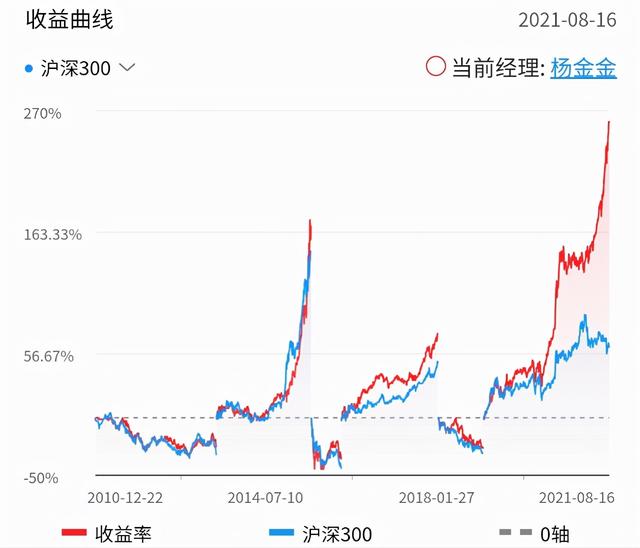 这个基金经理也不买白酒不买新能源,1年赚了139.4%,你信么?