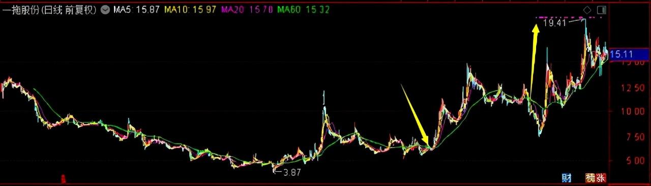 这个基金经理也不买白酒不买新能源,1年赚了139.4%,你信么?