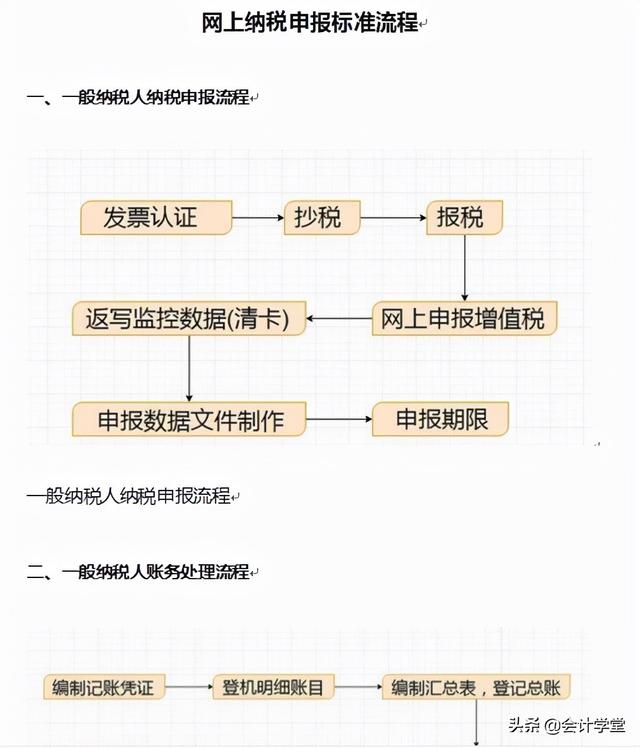 新手会计不懂如何报税?一套标准网上报税流程演示,教你怎么操作
