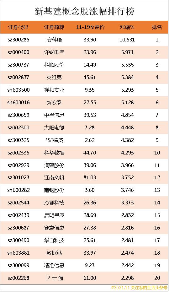 新基建概念股涨幅排行榜|新基建上市公司龙头股有哪些?