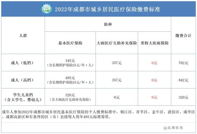 注意!成都市少儿互助金来啦!今天起开始缴费!