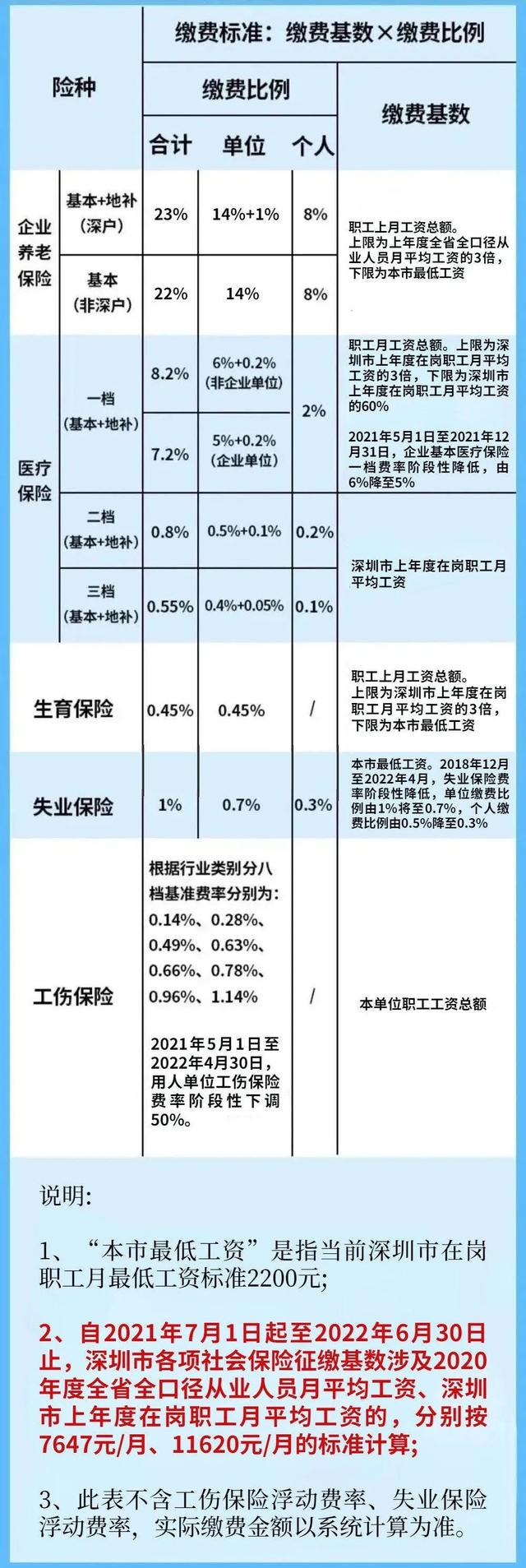 养老保险按2200元基数缴费,养老金待遇和按60%基数缴费差多少?