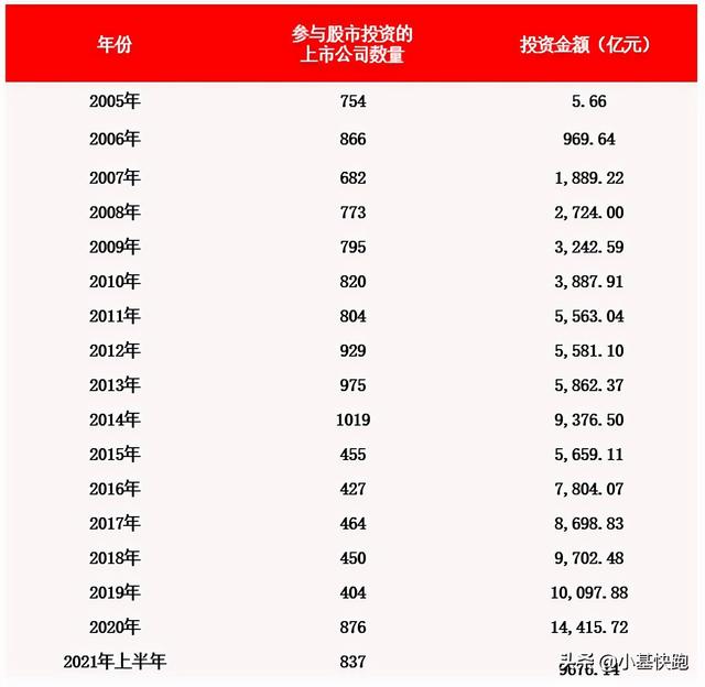 上市公司炒股，比散户还“韭菜”？