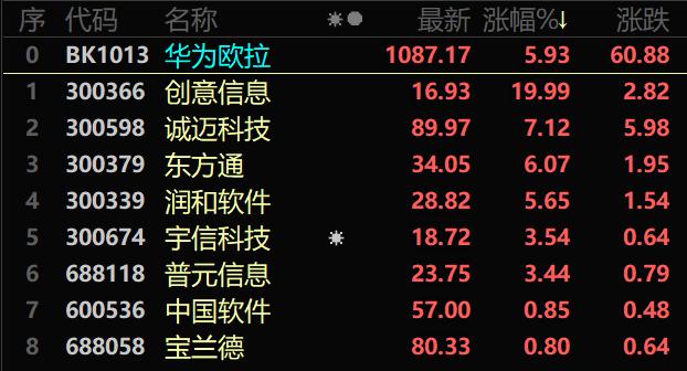 鸿蒙欧拉概念股拉涨！华为欧拉峰会即将召开，关键受益标的一览
