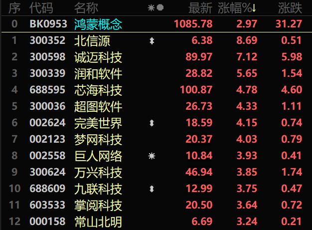 鸿蒙欧拉概念股拉涨！华为欧拉峰会即将召开，关键受益标的一览