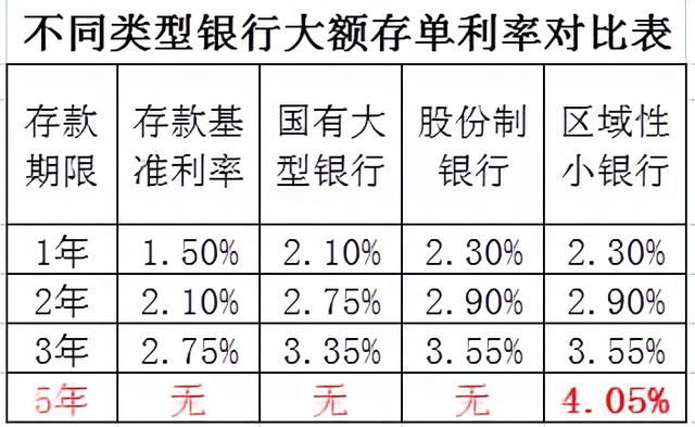 哪类银行的大额存单利率高?工行建行是多少?城市商业银行有4%吗