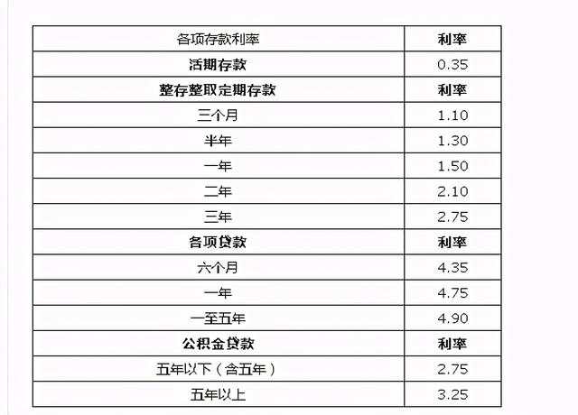 本次利率调整后,四大行利率最高3.35%,那么农商行最高是多少?