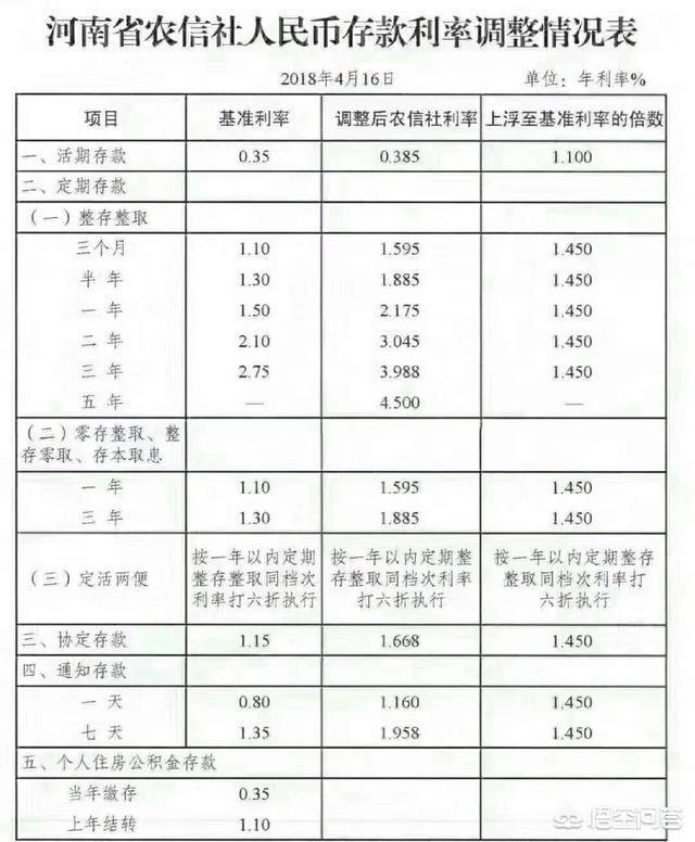 本次利率调整后,四大行利率最高3.35%,那么农商行最高是多少?