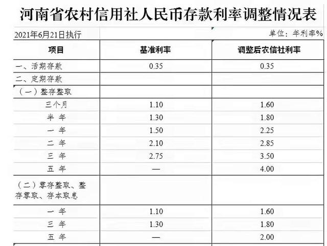 本次利率调整后,四大行利率最高3.35%,那么农商行最高是多少?