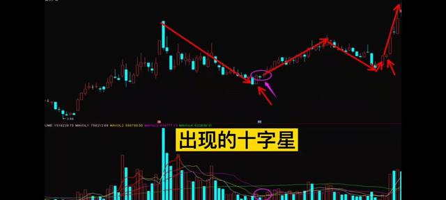 十字星K线的奥妙!十字星处于不同的位置,透露了主力不同的意图