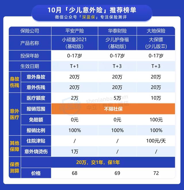 一年百来块,给父母更好的保障!10月意外险榜单来了