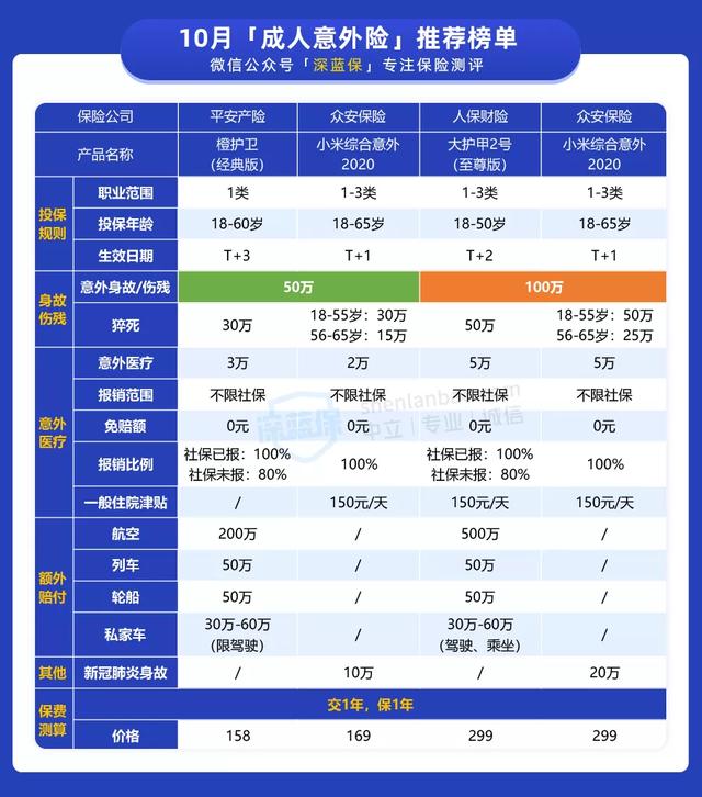 一年百来块,给父母更好的保障!10月意外险榜单来了