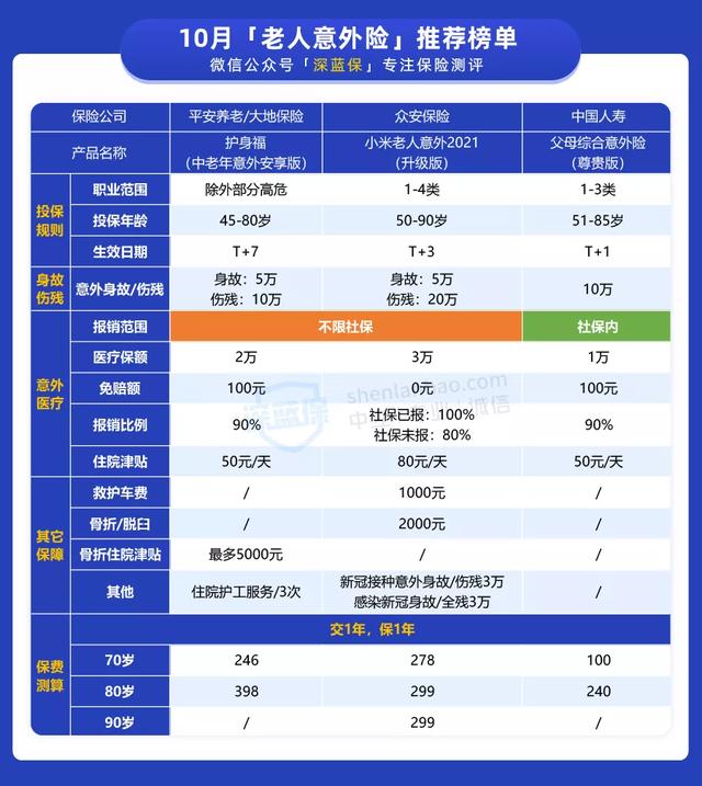 一年百来块,给父母更好的保障!10月意外险榜单来了