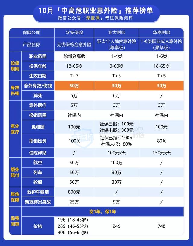 一年百来块,给父母更好的保障!10月意外险榜单来了