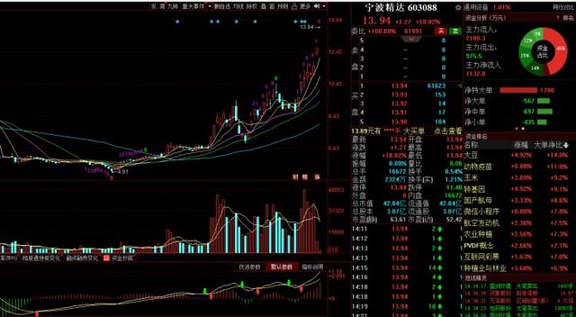 短线五大核心概念-中军、龙头、补涨、助攻、卡位