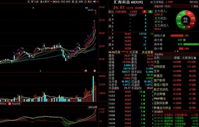 短线五大核心概念-中军、龙头、补涨、助攻、卡位
