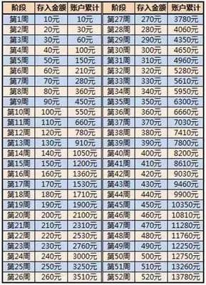 给大家透露两种最快的存钱方法