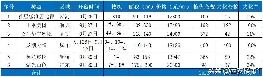 50%!去化率进入低周期,如何精准买房?